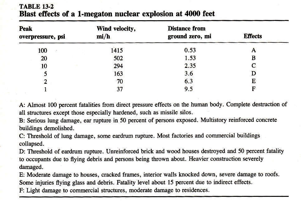 Blast Effects From 4,000 Feet Explosion of a 1megaton Nuclear Bomb!